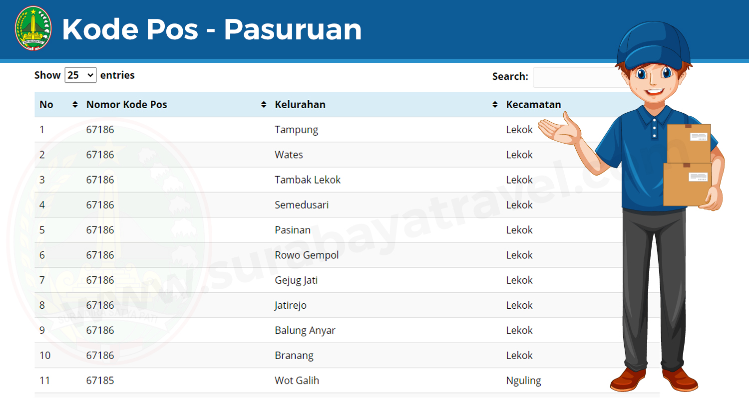 Kode Pos Kabupaten/Kota Pasuruan